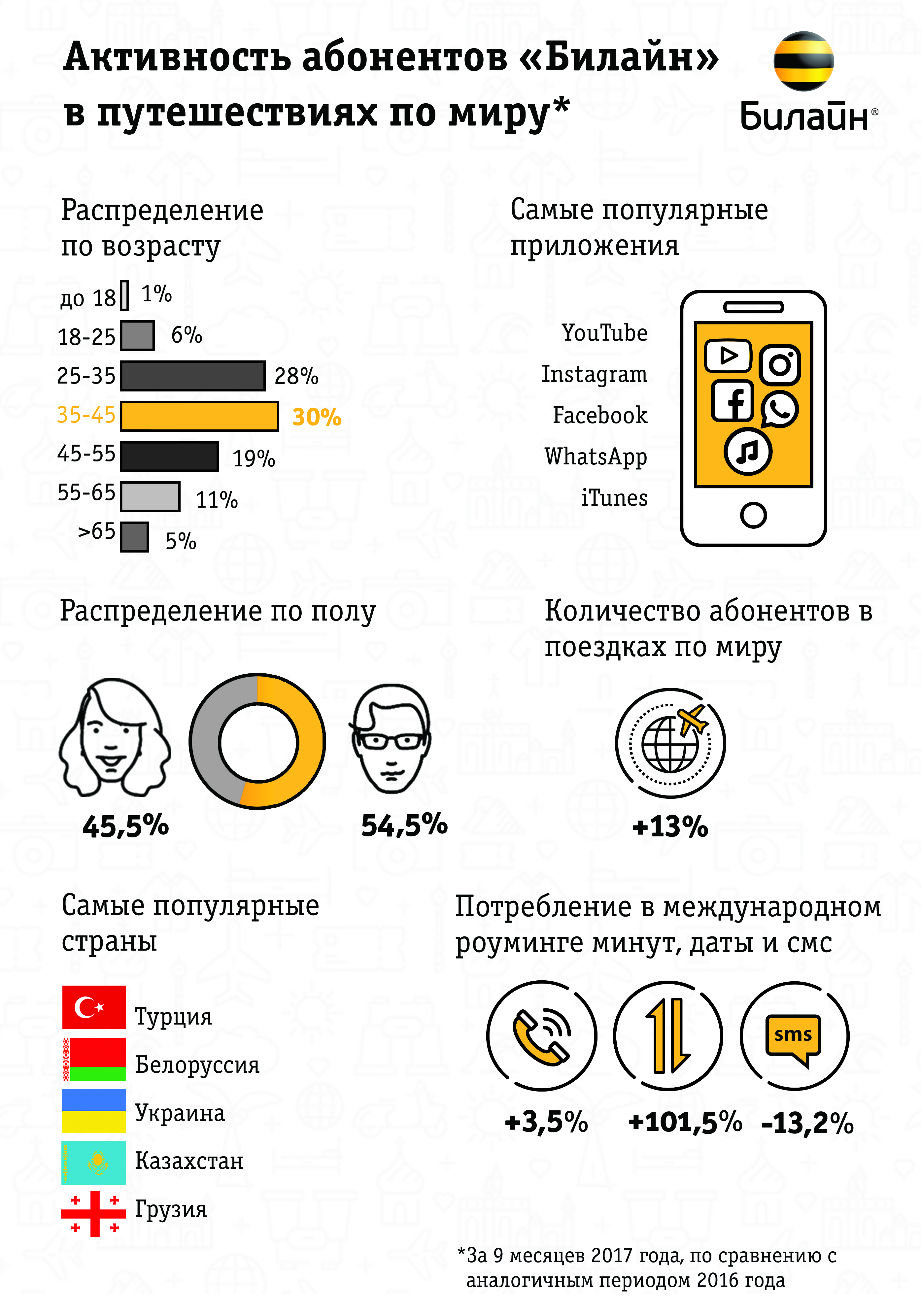 «Билайн» определил основные тренды международного роуминга в 2017 году